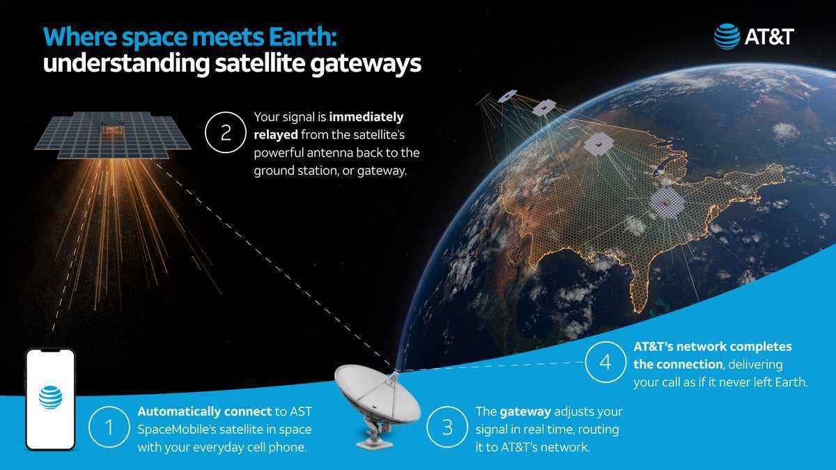 At&t : une stratégie satellite déjouée, vers une couverture us complète